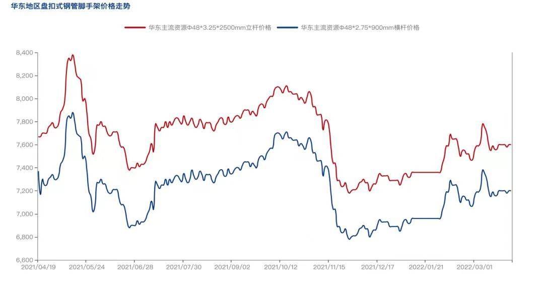 2022年4月疫情防控常態化背景下，盤扣腳手架市場怎么樣？(圖2)