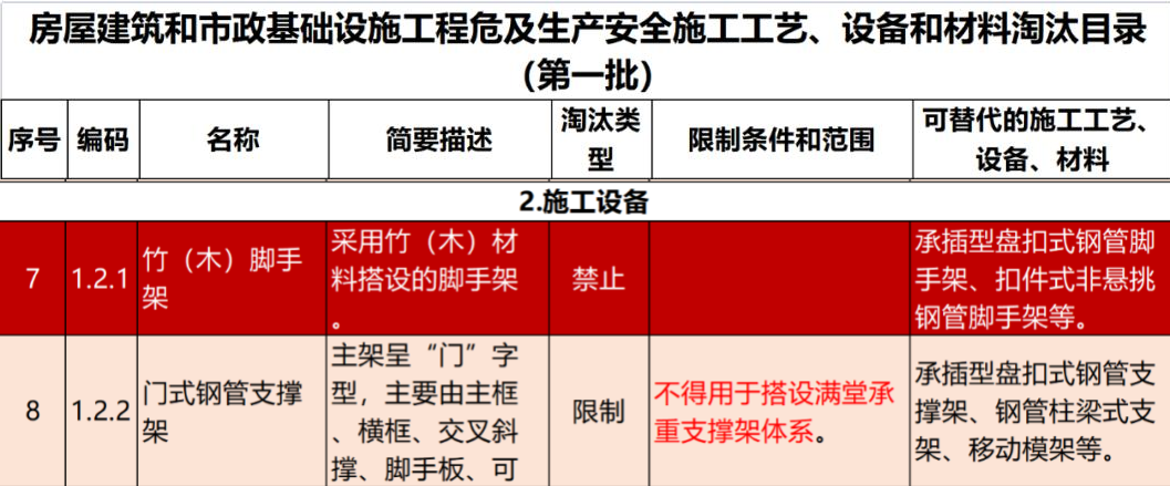 2022年6月份，全國盤扣腳手架行業(yè)最新動態(tài)！(圖1)